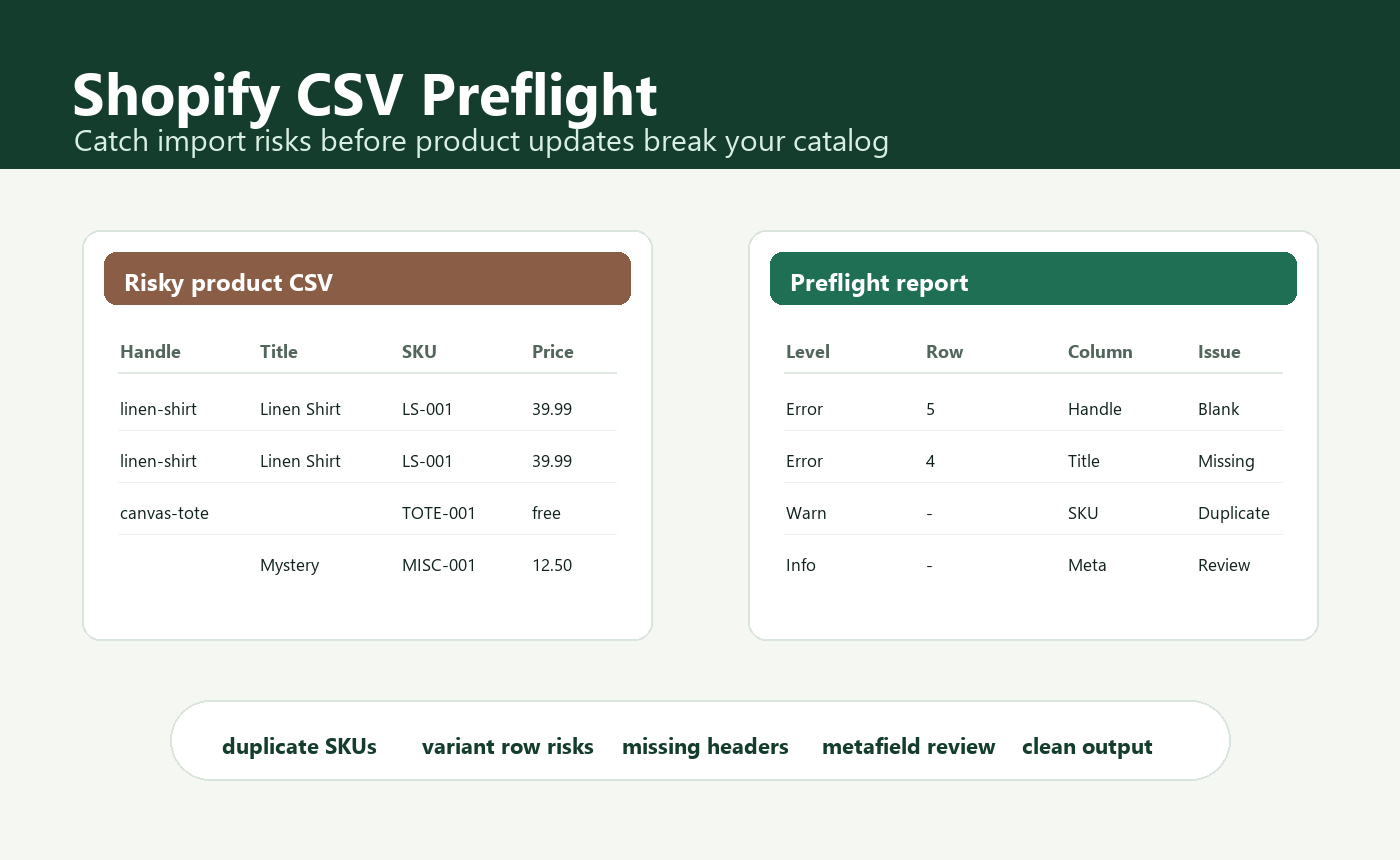 Shopify product CSV preflight preview showing a risky CSV and a preflight report